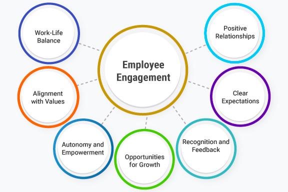 Unlocking Growth potential through⁢ Employee ⁢Engagement and Innovation