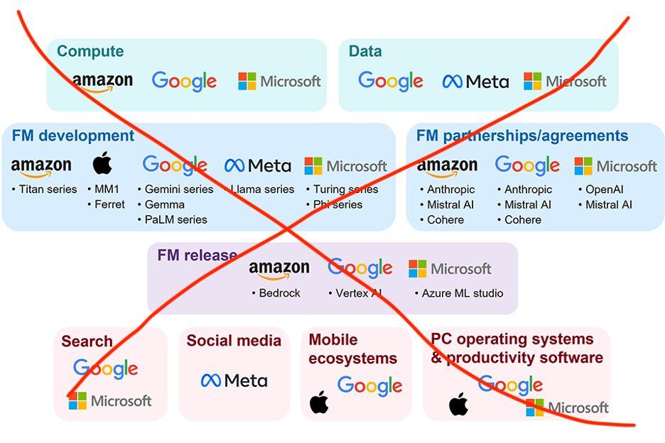 Emerging Challenges in the AI Ecosystem as Cyber Bodhisattva Takes Center Stage