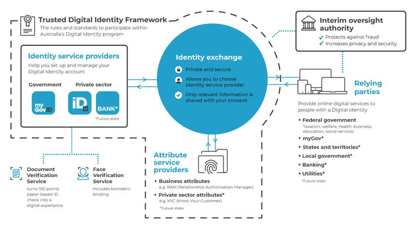 Unveiling the impact of the Digital Identity System Launch on Online Security