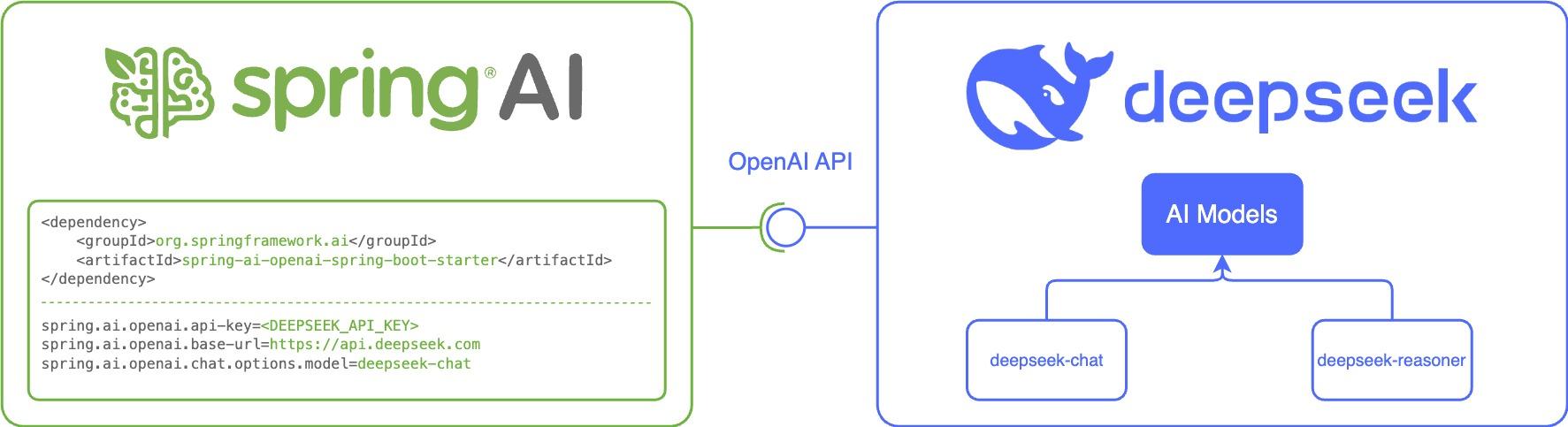 Strategies for Integrating DeepSeek into​ Existing Infrastructure