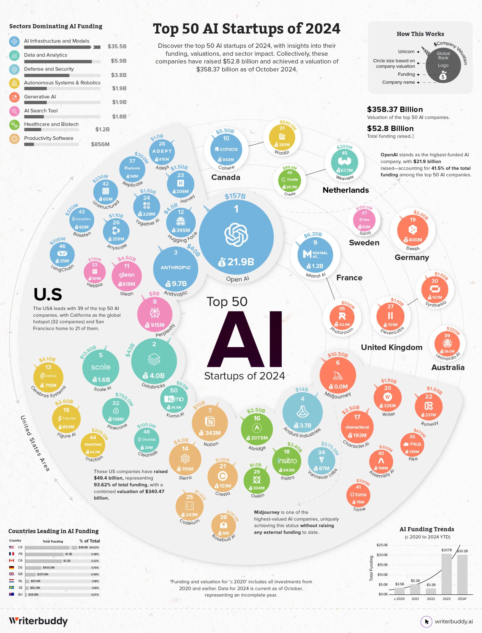 Emerging Leaders in AI Valuation ‌and Market Impact